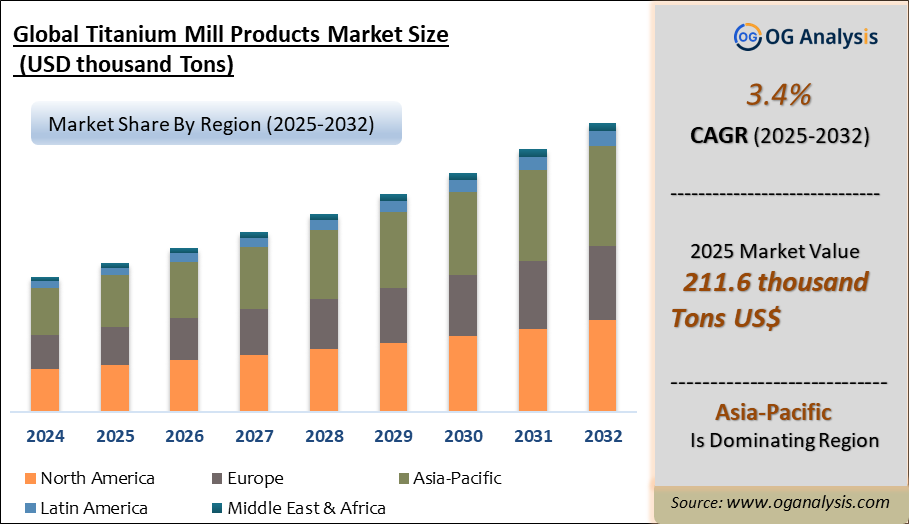 Global Titanium Mill Products Market Analysis 2025-2032: Industry Size, Share, Growth Trends, Competition and Forecast Report